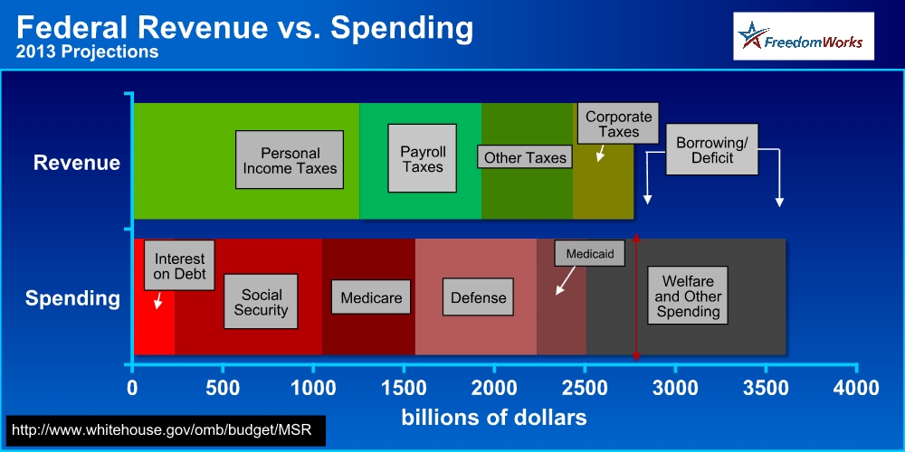 Freedomworks Busts Myth Of Debt Ceiling And Not Paying Our