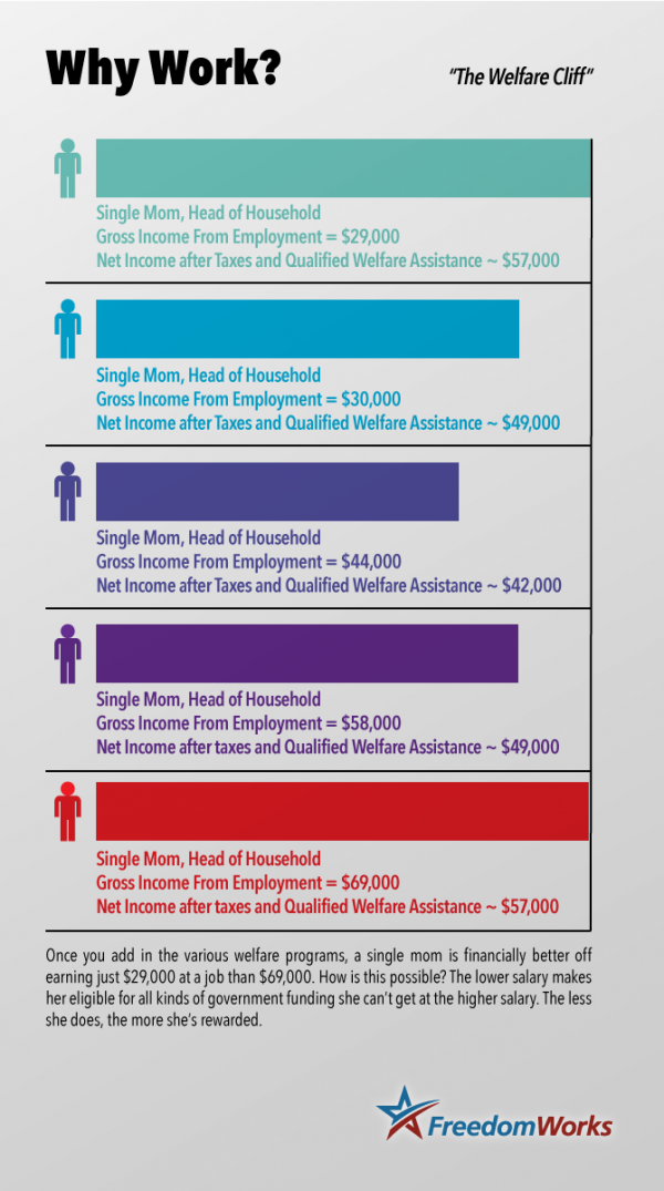 Welfare Cliff Welfare Cliff