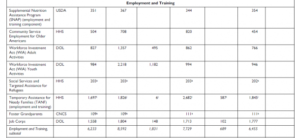 Employment and Training Spending, 2009-11 (In Millions) Employment and Training Spending, 2009-11 (In Millions)