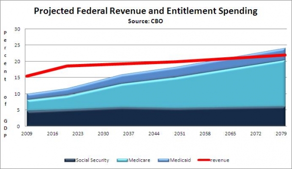Projected Entitlement Spending – JRAU